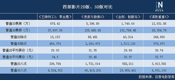 為什麼又是「中國特供」3D？因為背後是中國300億的電影票房市場