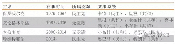川普的「安全」選項鮑威爾只不過是耶倫的延續?