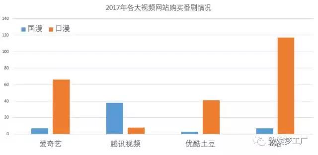 2017年動畫番劇年終盤點:b站 愛奇藝 騰訊 優酷策略分化 日漫不再一家獨大
