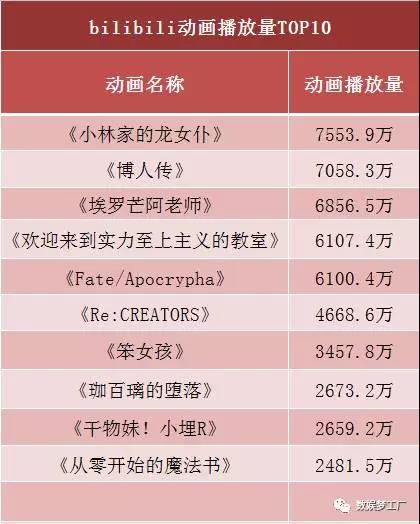 2017年動畫番劇年終盤點:b站 愛奇藝 騰訊 優酷策略分化 日漫不再一家獨大