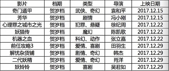 賀歲檔衰退史