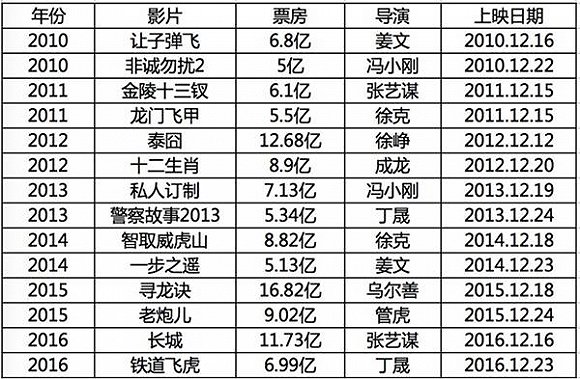 賀歲檔衰退史