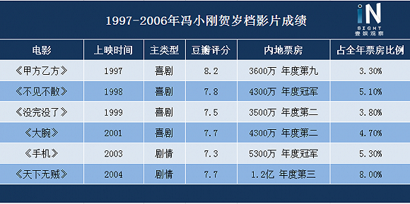 馮小剛賀歲的20年：從「嚎啕大哭」到「不想看別看」
