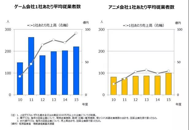 日本動畫與遊戲製作企業10年:二次市場、著作權與人才仍是重要課題