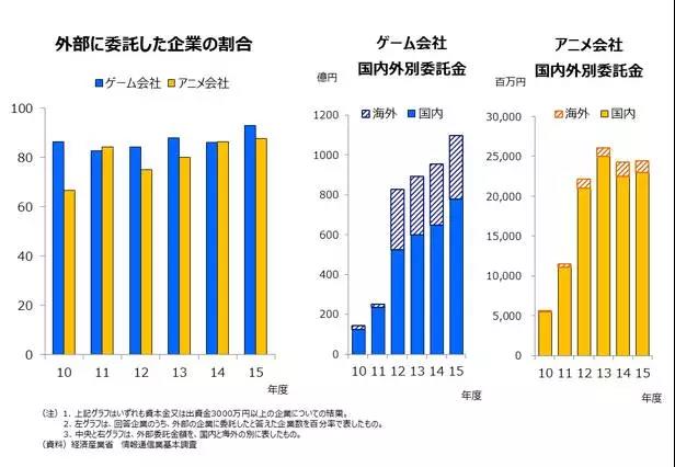 日本動畫與遊戲製作企業10年:二次市場、著作權與人才仍是重要課題