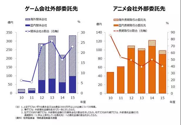 日本動畫與遊戲製作企業10年:二次市場、著作權與人才仍是重要課題