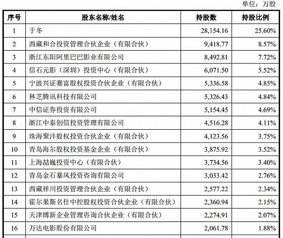 入股國內前五大電影公司 馬雲已經打通電影產業的上中下游