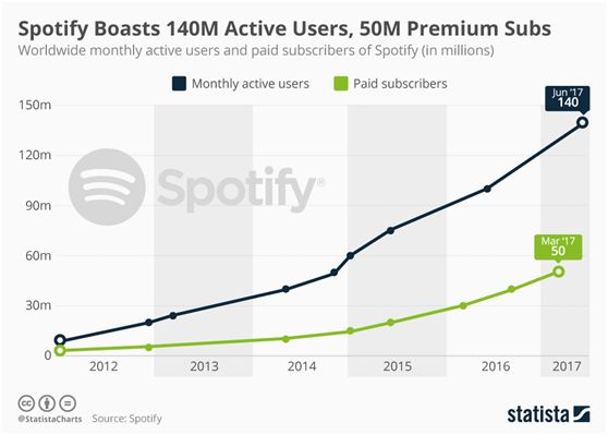 1.4億用戶的Spotify上市有風險？
