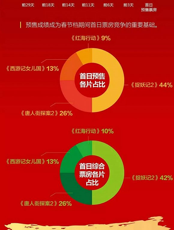 三天32億 春節檔大爆發預示電影市場全面升級？