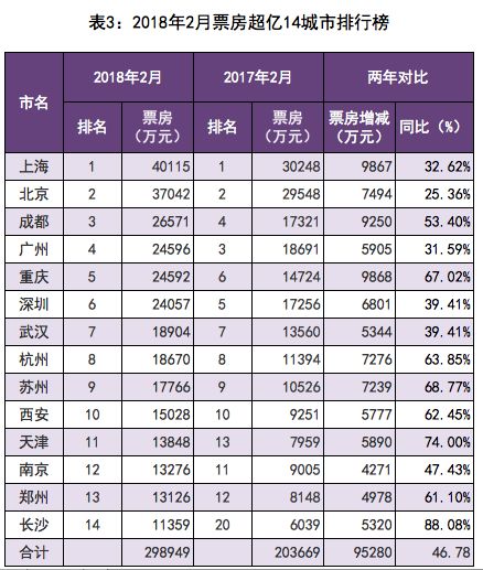 電影市場爆發背後 這些老牌影院競爭力竟在直線下降