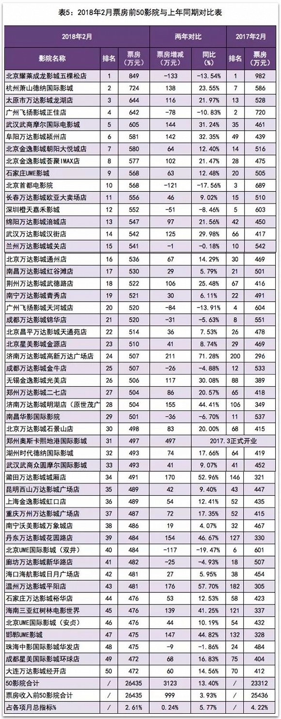 電影市場爆發背後 這些老牌影院競爭力竟在直線下降