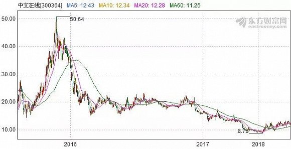 中文在線一季度預虧3000萬 旗下A站前途未卜