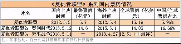漫威如何走出破產危機成吸金之王?