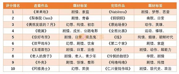從用戶數據和人氣作品看韓國三大網路漫畫平台