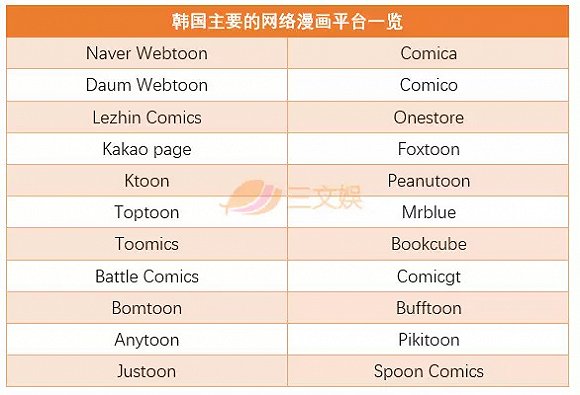 從用戶數據和人氣作品看韓國三大網路漫畫平台