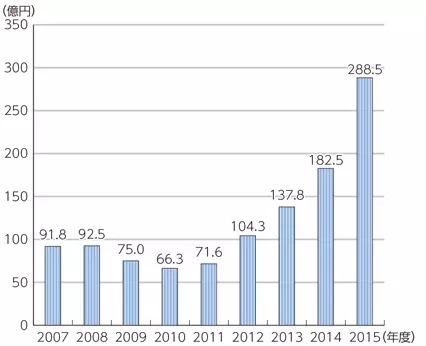 日本動畫出海，一年版權收入超220億日元，怎麼做的？
