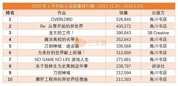 日本漫畫和輕小說上半年銷量排行榜：《海賊王》《OVERLORD》分列榜首