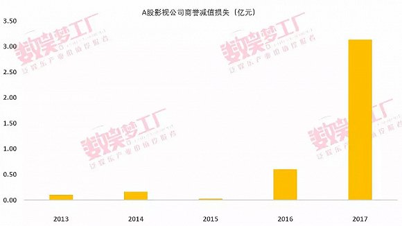 A股影視商譽風險榜：長城影視、萬達比華誼更危險？