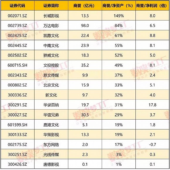 A股影視商譽風險榜：長城影視、萬達比華誼更危險？