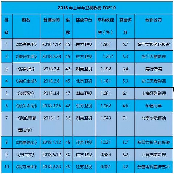 2018年中衛視收視復盤:整體收視率下滑,都市情感劇扎堆,古裝及爆款劇缺席