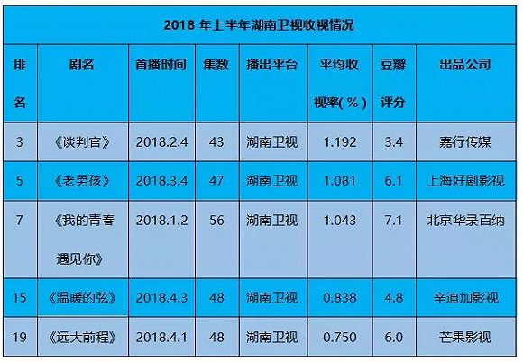 2018年中衛視收視復盤:整體收視率下滑,都市情感劇扎堆,古裝及爆款劇缺席