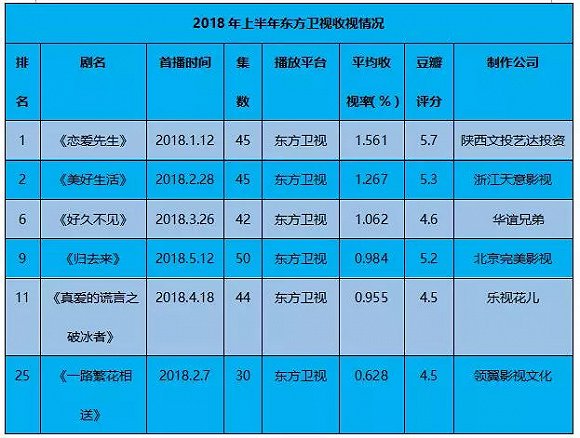 2018年中衛視收視復盤:整體收視率下滑,都市情感劇扎堆,古裝及爆款劇缺席