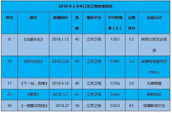 2018年中衛視收視復盤:整體收視率下滑,都市情感劇扎堆,古裝及爆款劇缺席