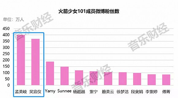 火箭少女11人出道13天，緣何只有「宣美」二人陷合約風波？