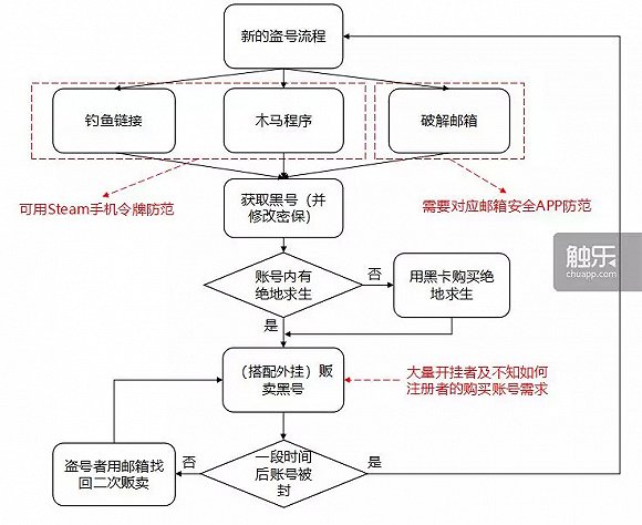 面對Steam盜號的巨大黑色利益鏈條，作為玩家如何自保？