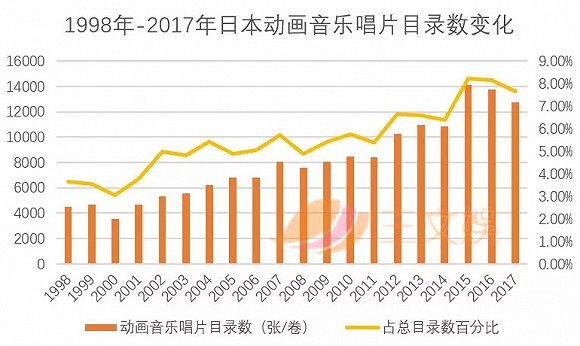 年銷售額285億日元,90年代金曲仍受捧,日本動畫音樂怎麼做的?