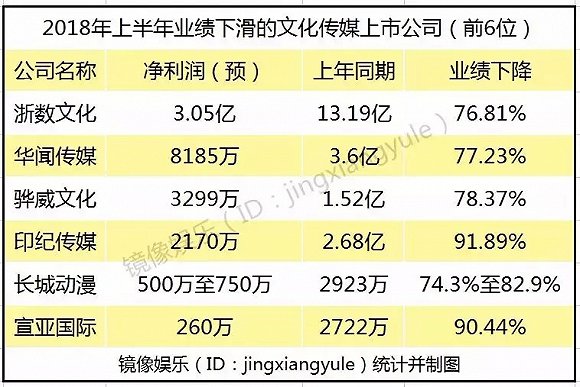 文化傳媒公司正經歷有史以來最嚴重「業績大地震」