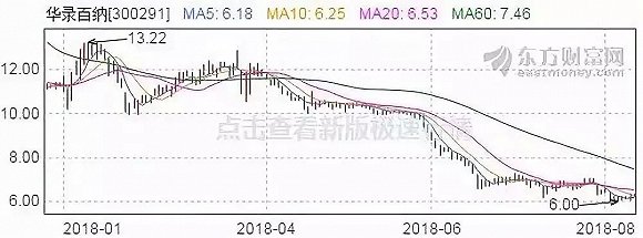 文化傳媒公司正經歷有史以來最嚴重「業績大地震」