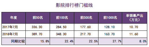 一個月30%新片「跳票」撤檔，原來問題出在了這