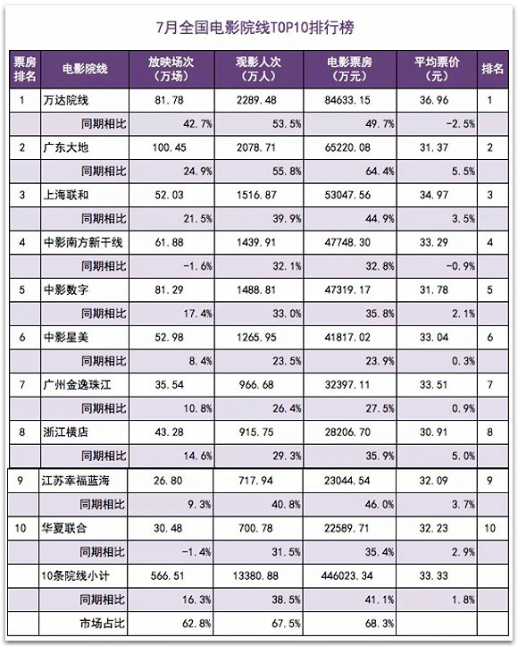 一個月30%新片「跳票」撤檔，原來問題出在了這