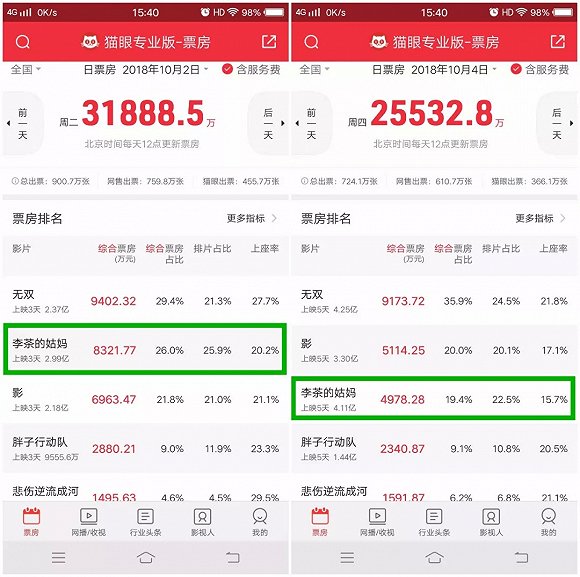 開心麻花市場失靈,國慶檔19億背後更透露著喜劇的焦慮