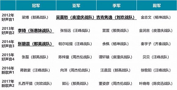 歌紅人不紅,兩大王牌音樂綜藝造星力驟降