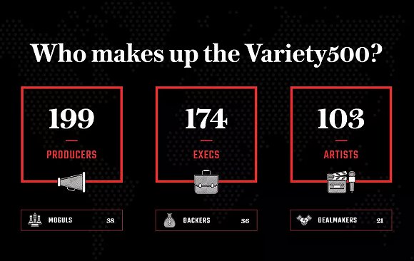 《Variety》全球TOP500榜單解讀：好萊塢半壁江山、中國內地13位老闆上榜