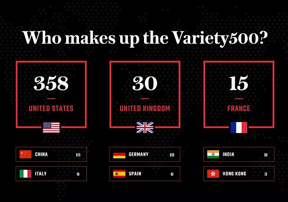 《Variety》全球TOP500榜單解讀：好萊塢半壁江山、中國內地13位老闆上榜