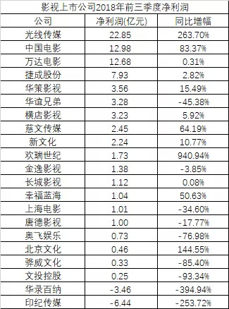 影視公司前三季凈利：華誼下跌45%，萬達僅增0.3%