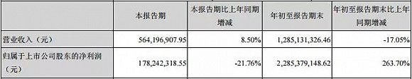 影視公司前三季凈利：華誼下跌45%，萬達僅增0.3%