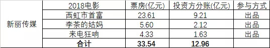 2018影業江湖：徐崢公司上榜第七，華誼總票房排位跌落