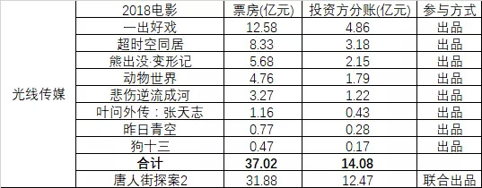 2018影業江湖：徐崢公司上榜第七，華誼總票房排位跌落