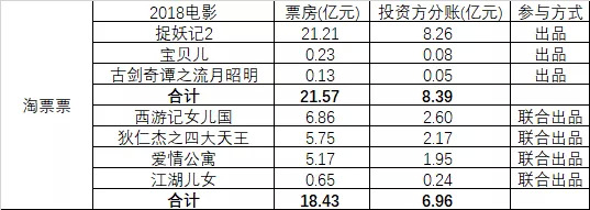 2018影業江湖：徐崢公司上榜第七，華誼總票房排位跌落