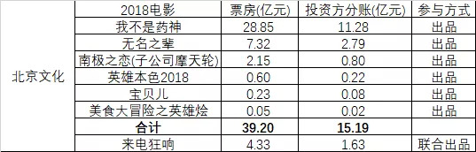 2018影業江湖：徐崢公司上榜第七，華誼總票房排位跌落
