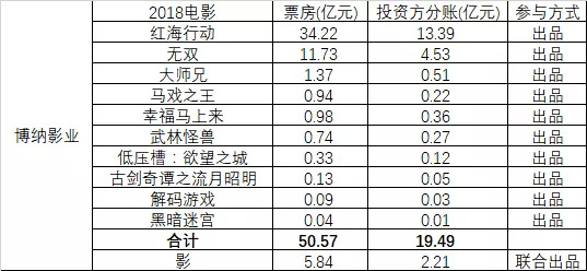 2018影業江湖：徐崢公司上榜第七，華誼總票房排位跌落