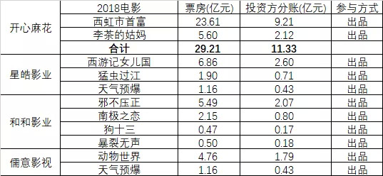 2018影業江湖：徐崢公司上榜第七，華誼總票房排位跌落