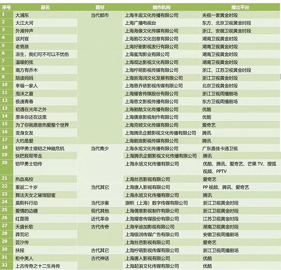 2018滬產劇成績單:1807集產出,獻禮劇拔得頭籌