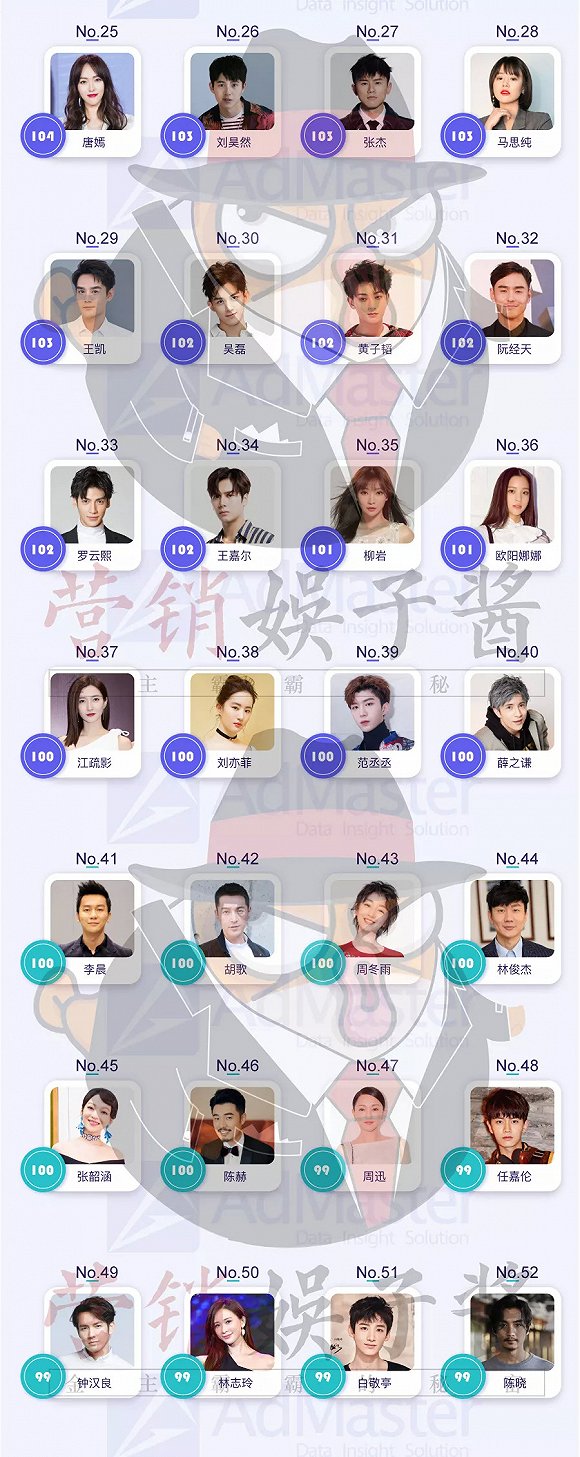 2018明星商業價值榜單重磅出爐：誰是帶貨王？