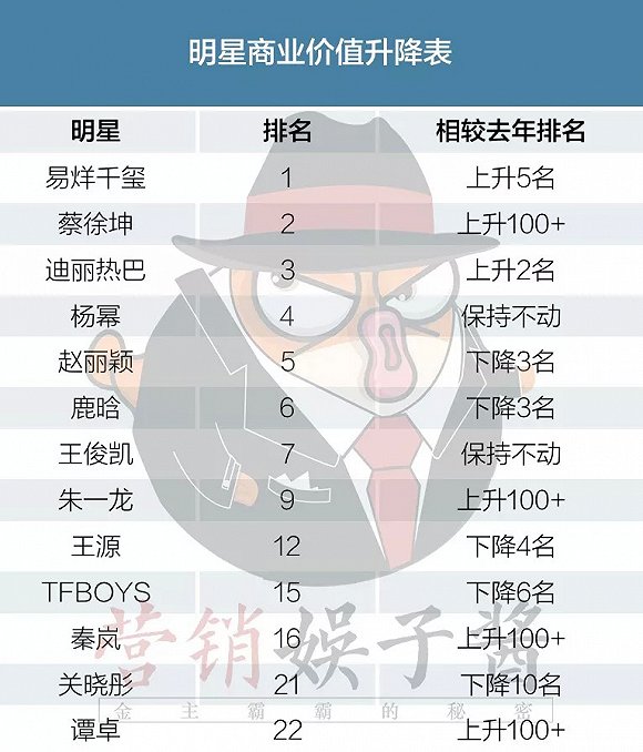 2018明星商業價值榜單重磅出爐：誰是帶貨王？