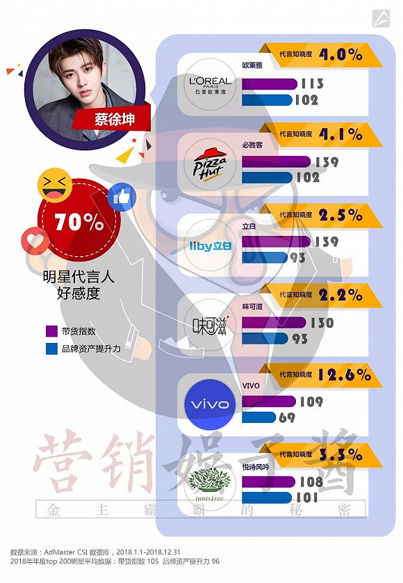 2018明星商業價值榜單重磅出爐：誰是帶貨王？